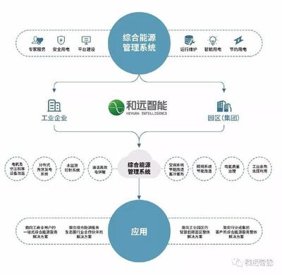 強強聯(lián)合｜和遠智能與浪潮共建云工業(yè)互聯(lián)網生態(tài)平臺，引領能源管理新篇章