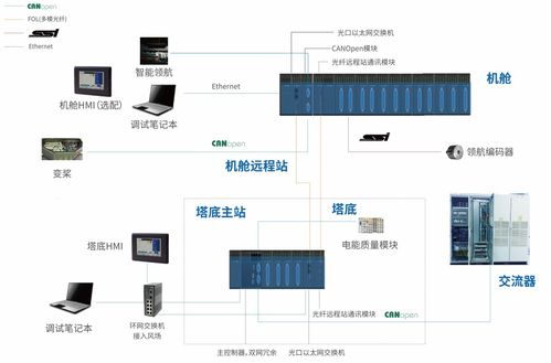 32家風電企業(yè)創(chuàng)新技術與產(chǎn)品深度解析 引領能源管理新紀元